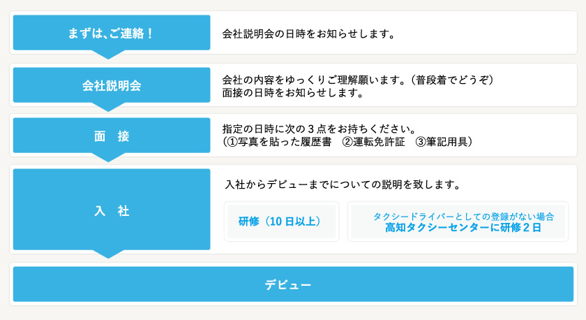 入社からデビューまでの流れ