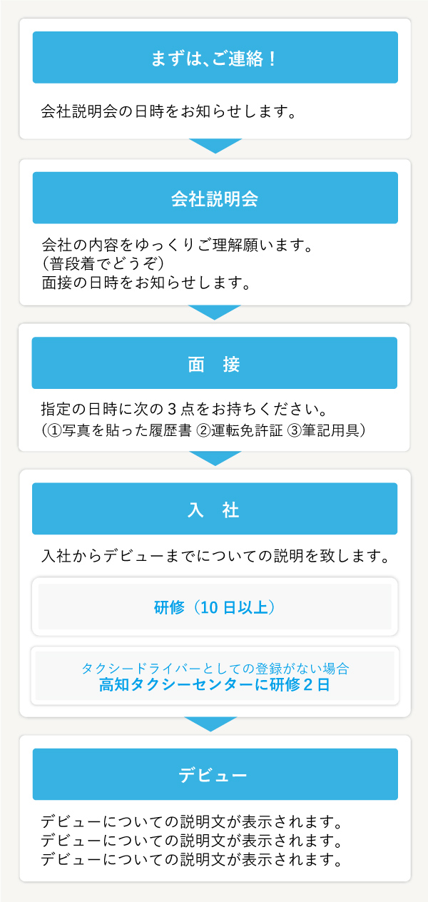 入社からデビューまでの流れ